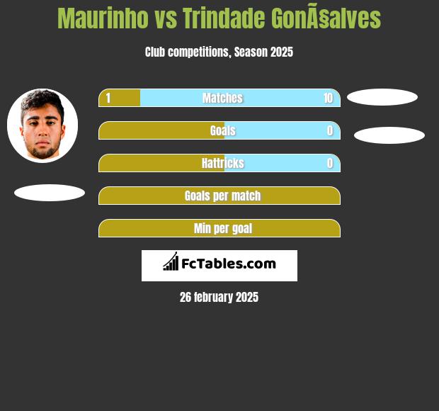 Maurinho vs Trindade GonÃ§alves h2h player stats