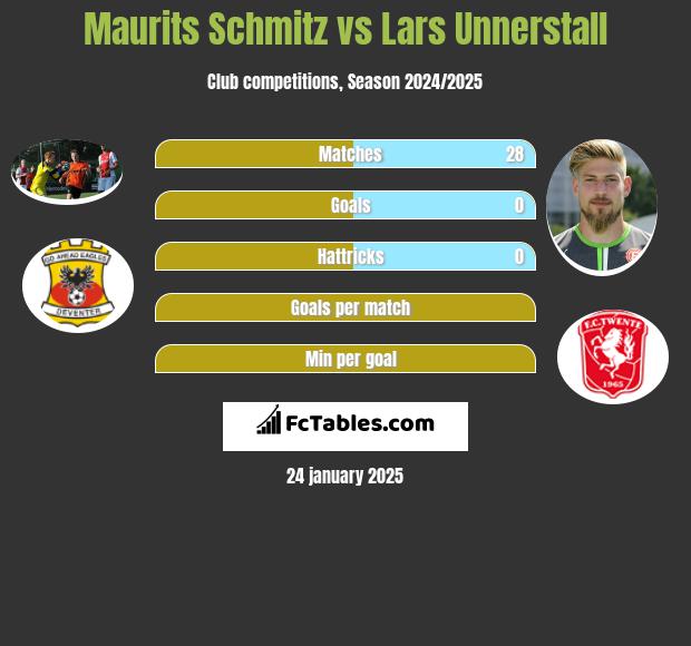 Maurits Schmitz vs Lars Unnerstall h2h player stats