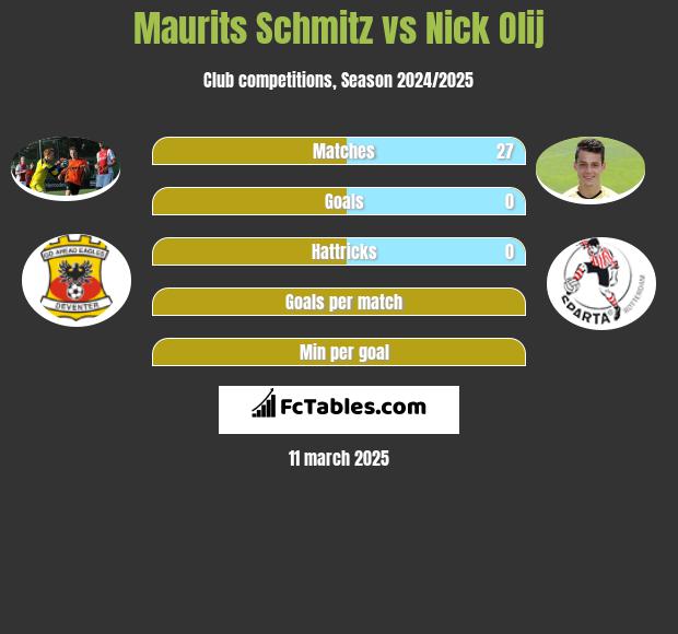 Maurits Schmitz vs Nick Olij h2h player stats