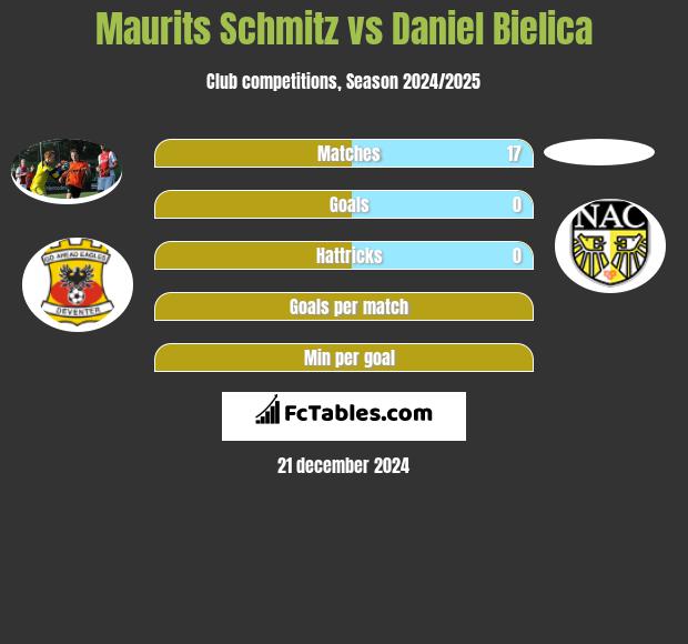 Maurits Schmitz vs Daniel Bielica h2h player stats