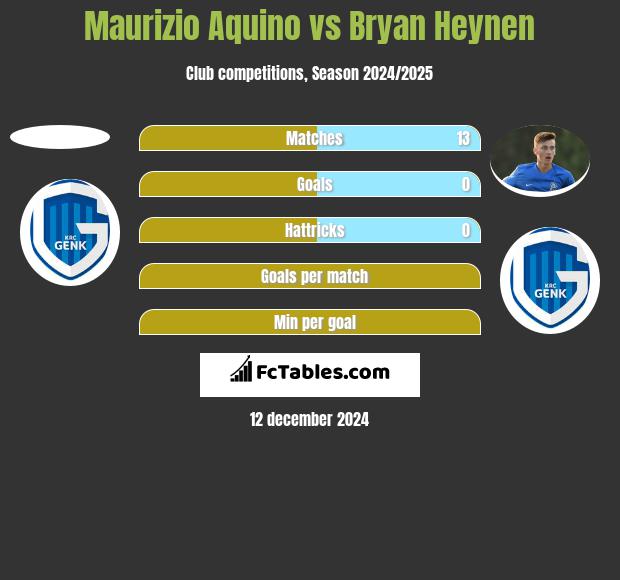 Maurizio Aquino vs Bryan Heynen h2h player stats