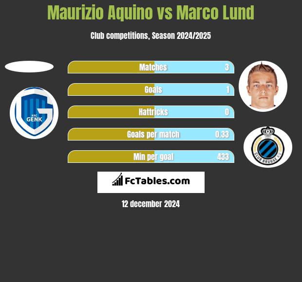 Maurizio Aquino vs Marco Lund h2h player stats