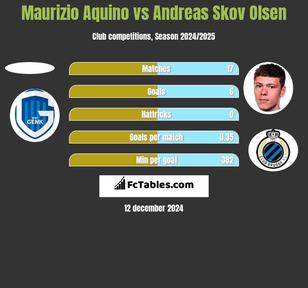 Maurizio Aquino vs Andreas Skov Olsen h2h player stats