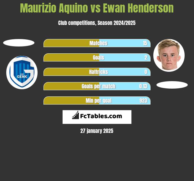 Maurizio Aquino vs Ewan Henderson h2h player stats