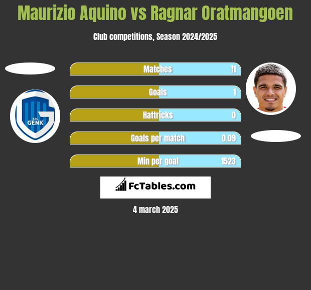 Maurizio Aquino vs Ragnar Oratmangoen h2h player stats