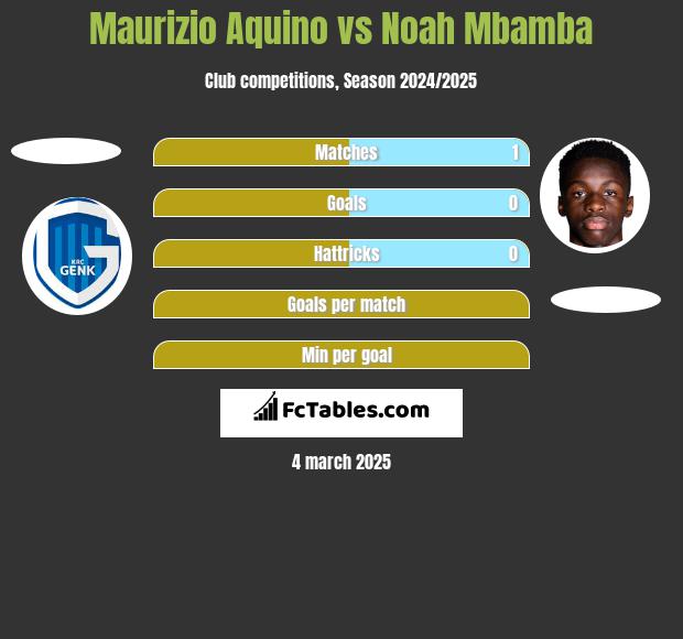 Maurizio Aquino vs Noah Mbamba h2h player stats