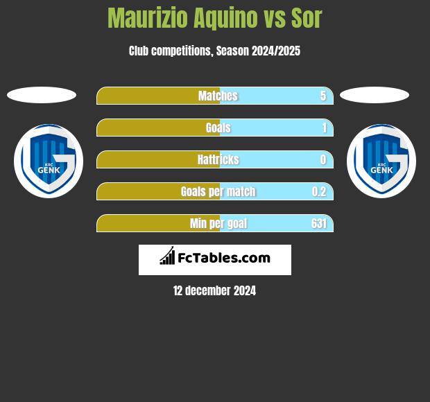 Maurizio Aquino vs Sor h2h player stats