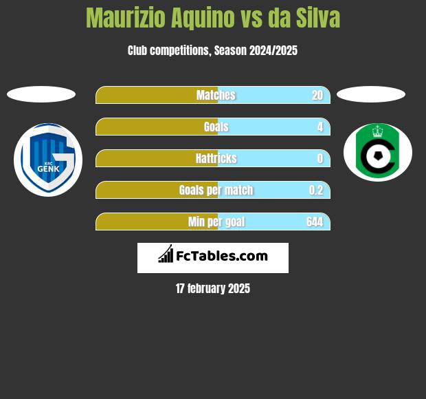 Maurizio Aquino vs da Silva h2h player stats