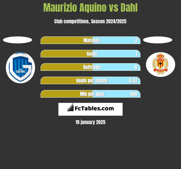 Maurizio Aquino vs Dahl h2h player stats