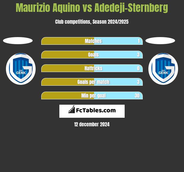 Maurizio Aquino vs Adedeji-Sternberg h2h player stats