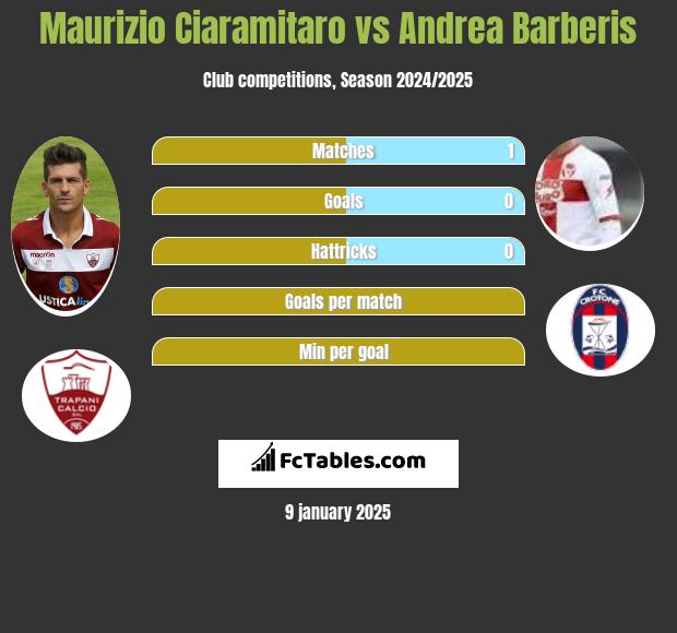 Maurizio Ciaramitaro vs Andrea Barberis h2h player stats