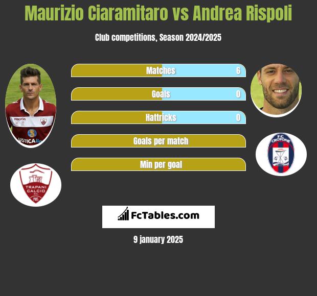 Maurizio Ciaramitaro vs Andrea Rispoli h2h player stats