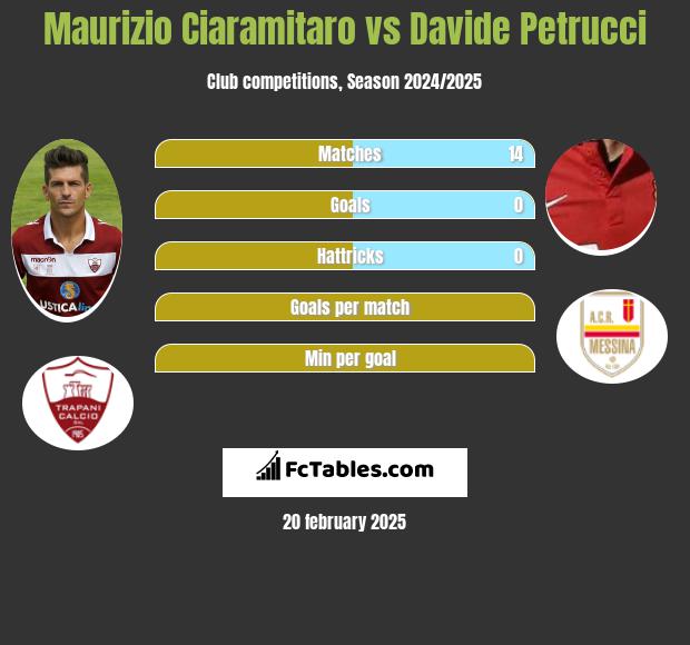 Maurizio Ciaramitaro vs Davide Petrucci h2h player stats