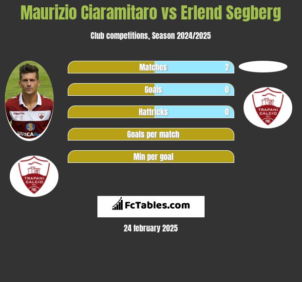 Maurizio Ciaramitaro vs Erlend Segberg h2h player stats