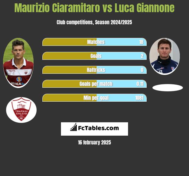 Maurizio Ciaramitaro vs Luca Giannone h2h player stats