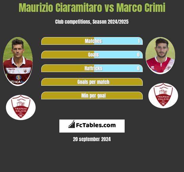 Maurizio Ciaramitaro vs Marco Crimi h2h player stats