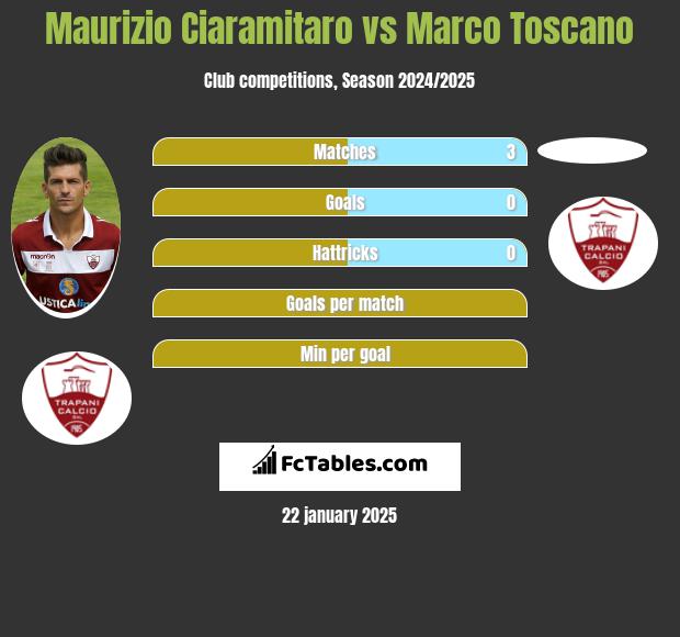 Maurizio Ciaramitaro vs Marco Toscano h2h player stats