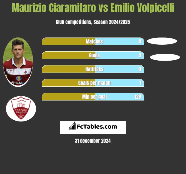 Maurizio Ciaramitaro vs Emilio Volpicelli h2h player stats