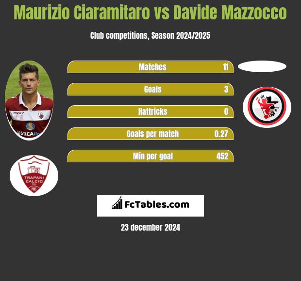 Maurizio Ciaramitaro vs Davide Mazzocco h2h player stats