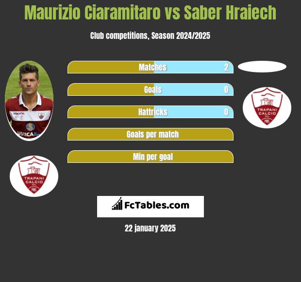 Maurizio Ciaramitaro vs Saber Hraiech h2h player stats