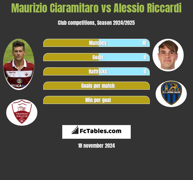 Maurizio Ciaramitaro vs Alessio Riccardi h2h player stats