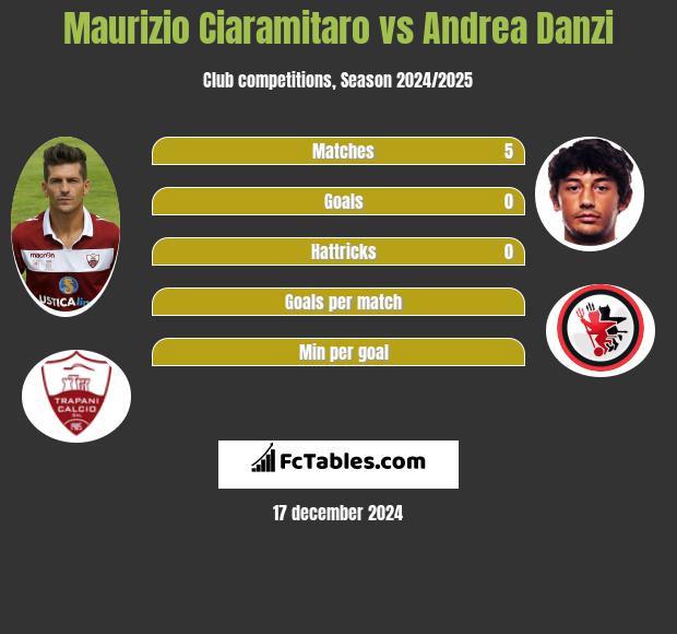 Maurizio Ciaramitaro vs Andrea Danzi h2h player stats