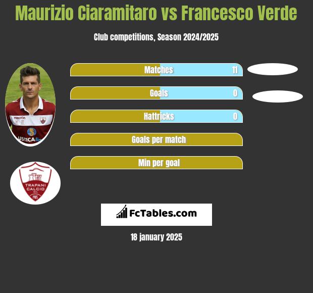 Maurizio Ciaramitaro vs Francesco Verde h2h player stats