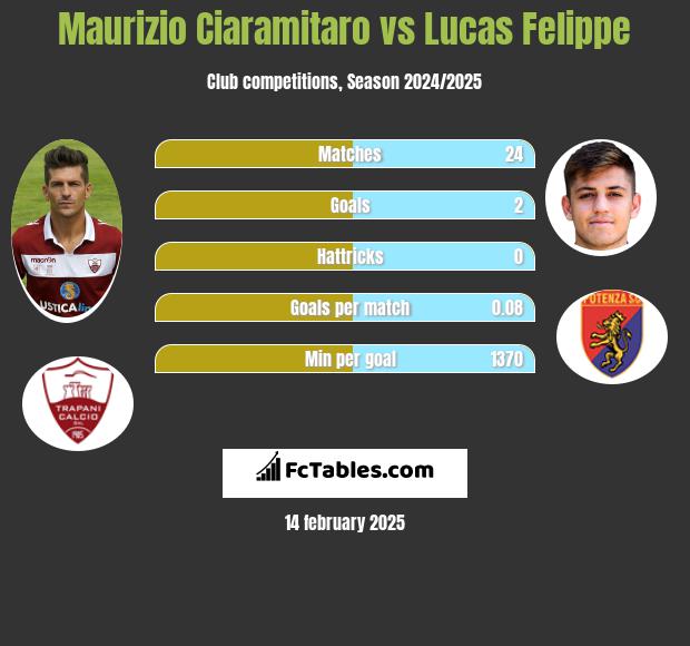 Maurizio Ciaramitaro vs Lucas Felippe h2h player stats