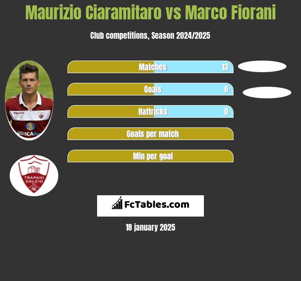 Maurizio Ciaramitaro vs Marco Fiorani h2h player stats