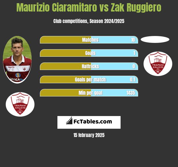 Maurizio Ciaramitaro vs Zak Ruggiero h2h player stats