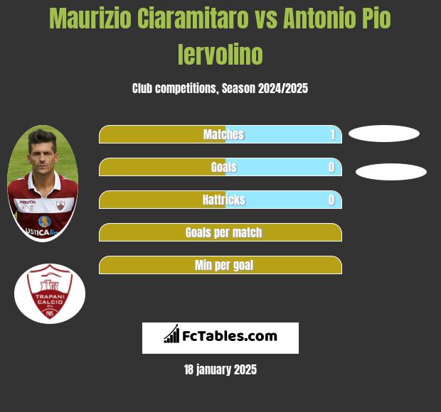 Maurizio Ciaramitaro vs Antonio Pio Iervolino h2h player stats