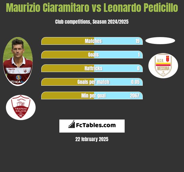 Maurizio Ciaramitaro vs Leonardo Pedicillo h2h player stats