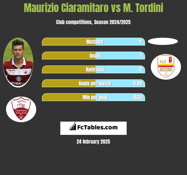 Maurizio Ciaramitaro vs M. Tordini h2h player stats