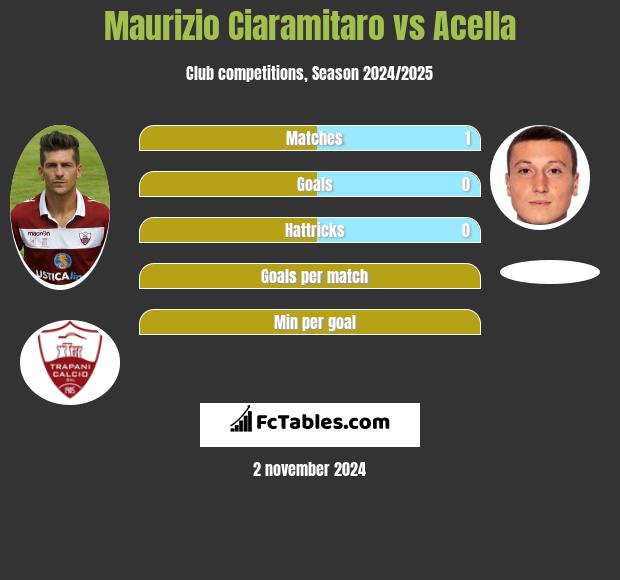 Maurizio Ciaramitaro vs Acella h2h player stats