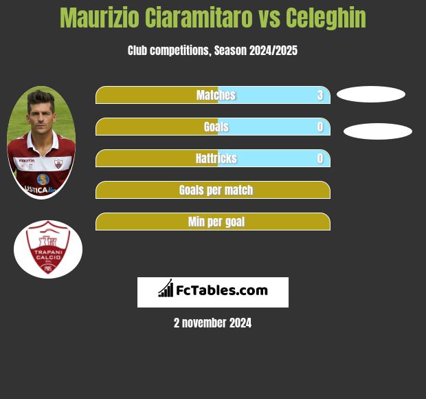 Maurizio Ciaramitaro vs Celeghin h2h player stats