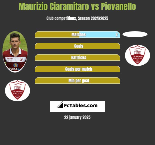 Maurizio Ciaramitaro vs Piovanello h2h player stats