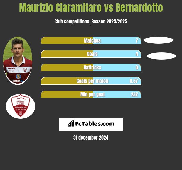 Maurizio Ciaramitaro vs Bernardotto h2h player stats