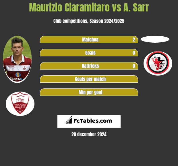 Maurizio Ciaramitaro vs A. Sarr h2h player stats