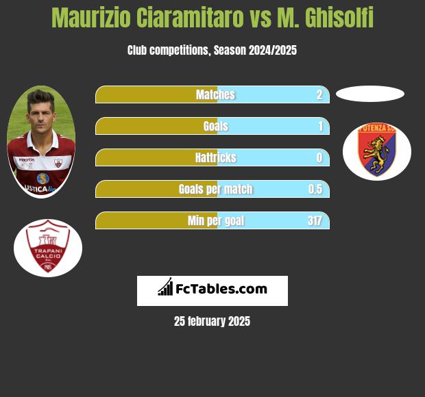 Maurizio Ciaramitaro vs M. Ghisolfi h2h player stats