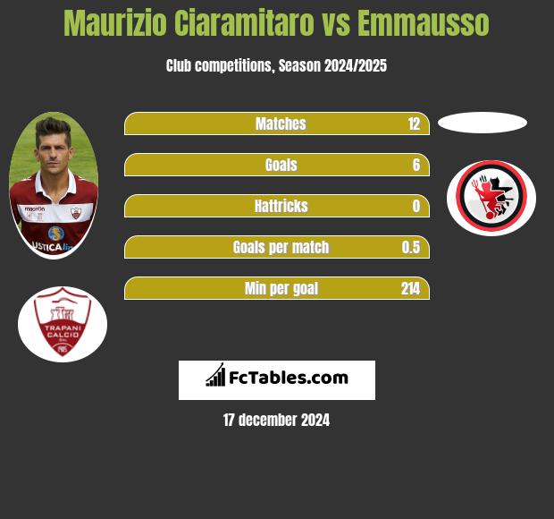 Maurizio Ciaramitaro vs Emmausso h2h player stats