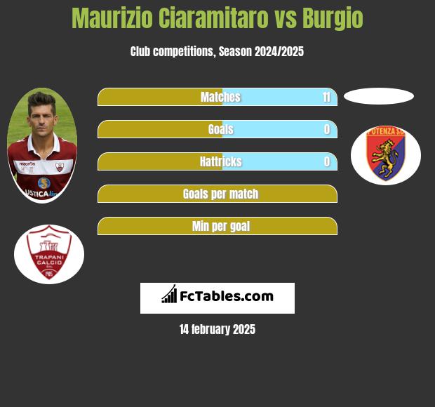 Maurizio Ciaramitaro vs Burgio h2h player stats