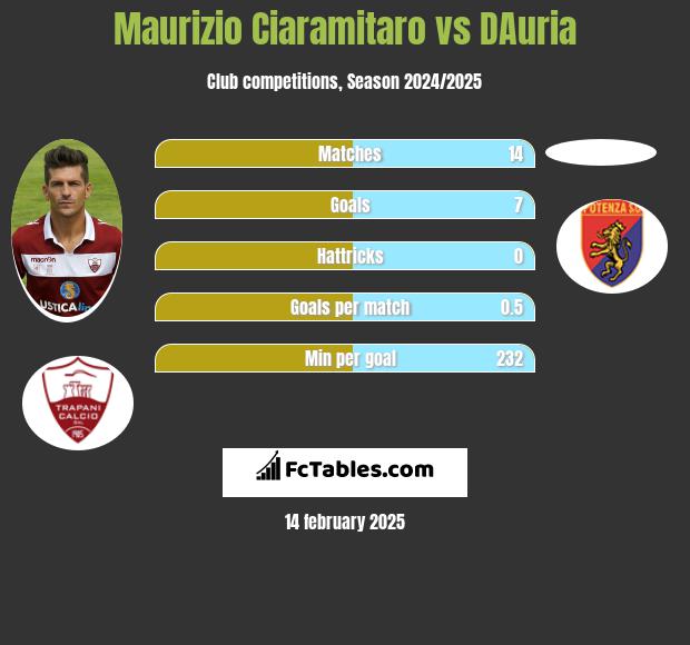 Maurizio Ciaramitaro vs DAuria h2h player stats