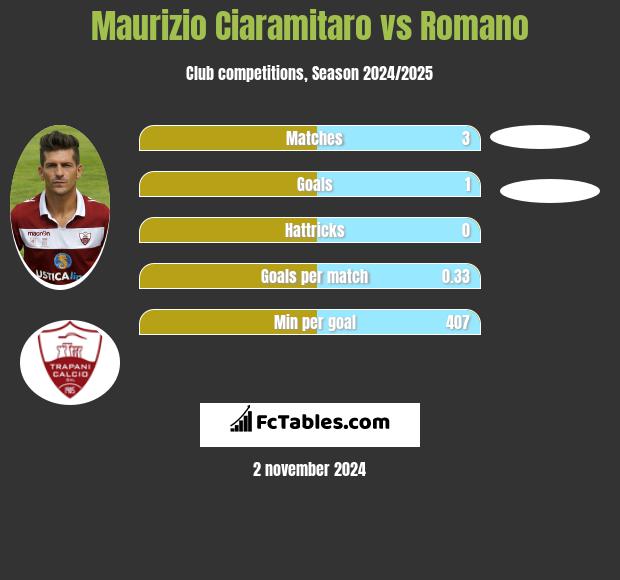 Maurizio Ciaramitaro vs Romano h2h player stats