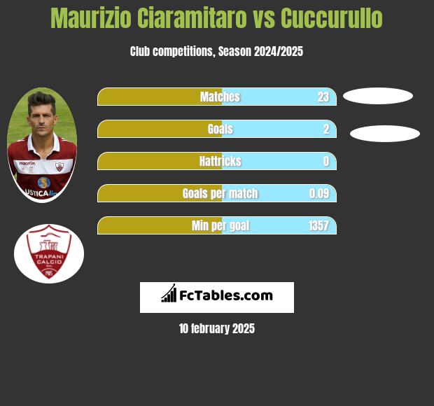 Maurizio Ciaramitaro vs Cuccurullo h2h player stats