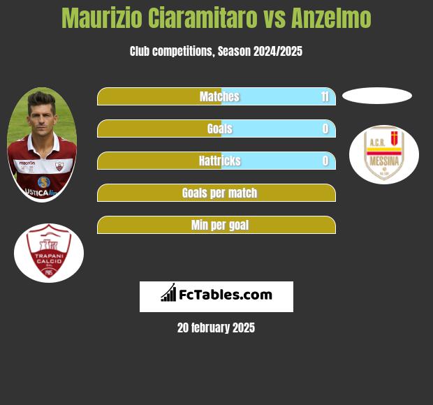 Maurizio Ciaramitaro vs Anzelmo h2h player stats