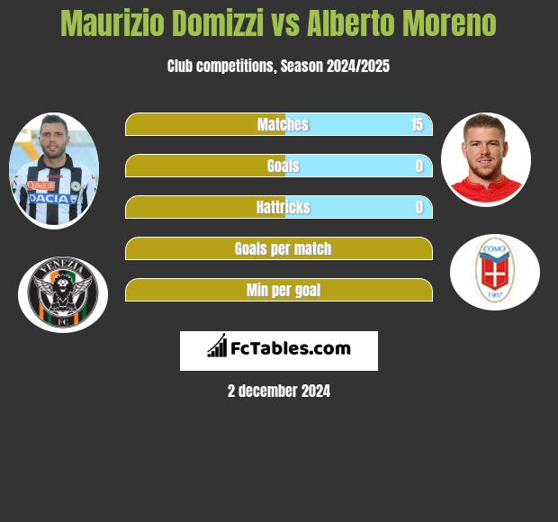 Maurizio Domizzi vs Alberto Moreno h2h player stats