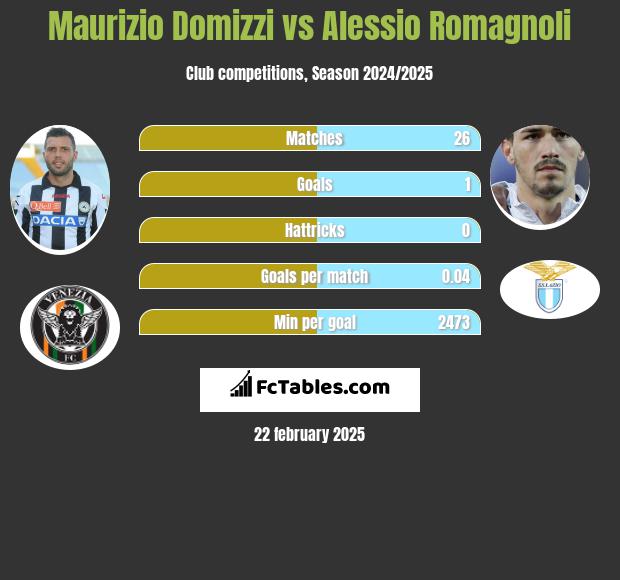 Maurizio Domizzi vs Alessio Romagnoli h2h player stats