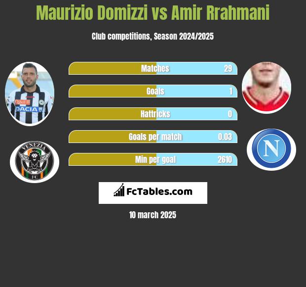 Maurizio Domizzi vs Amir Rrahmani h2h player stats