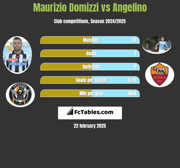 Maurizio Domizzi vs Angelino h2h player stats