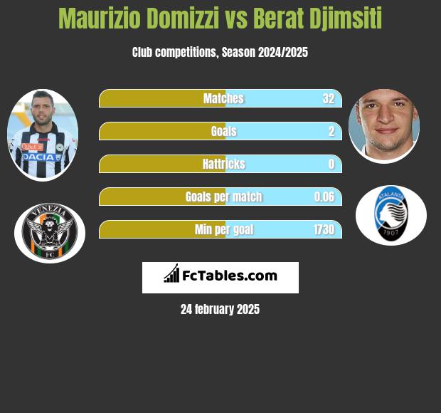 Maurizio Domizzi vs Berat Djimsiti h2h player stats